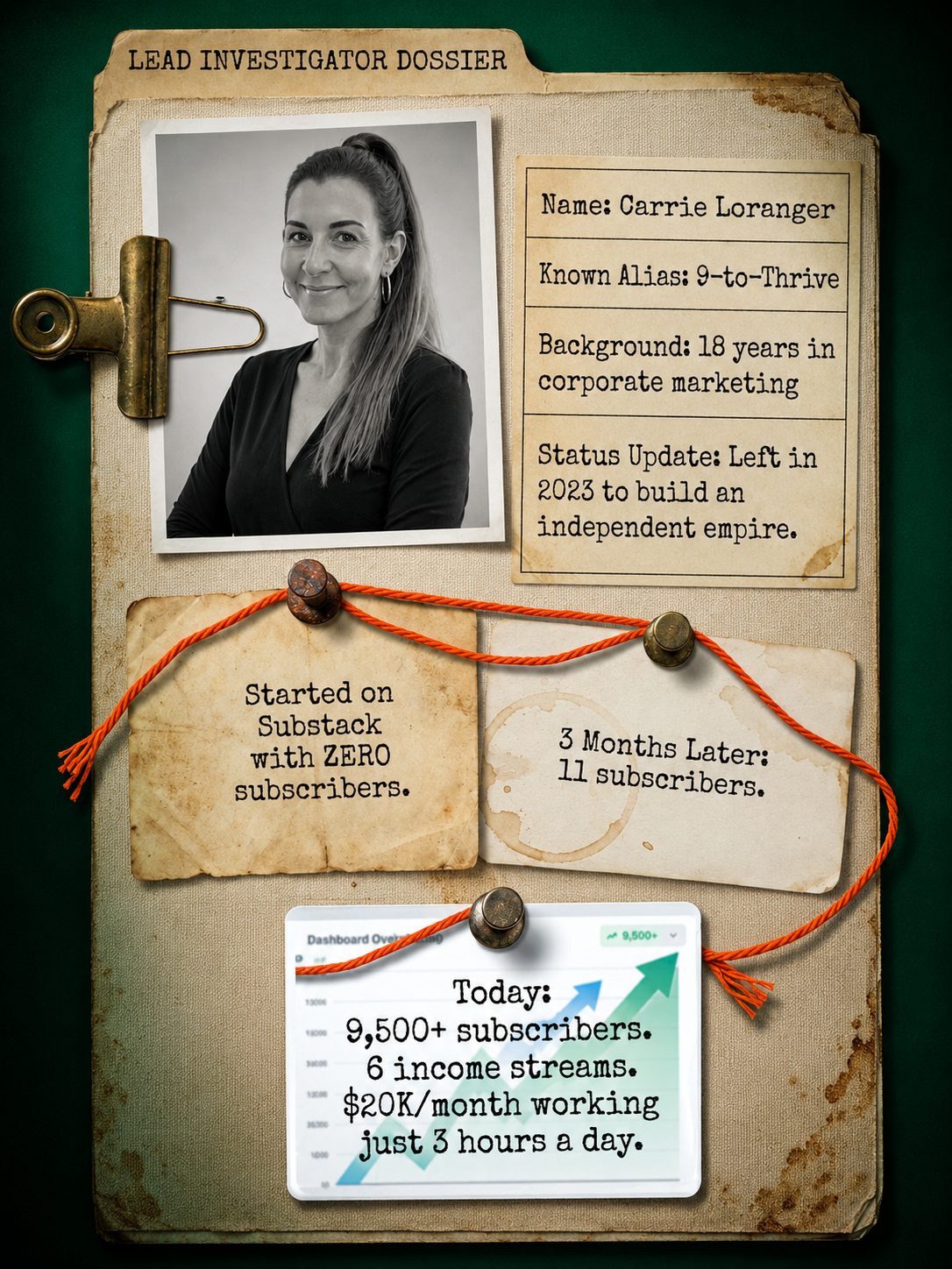 Carrie Loranger evidence portrait — Substack growth strategist.